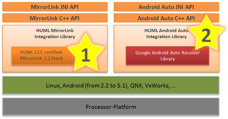 Android Auto Integration Library